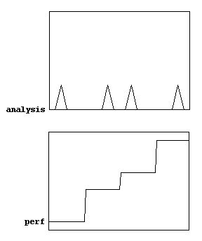 Analysis and Performance Arrays